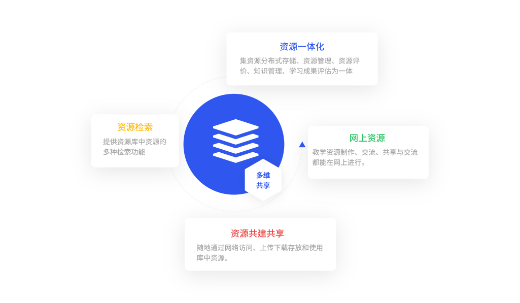 教学资源多维度，检索共享触手可及