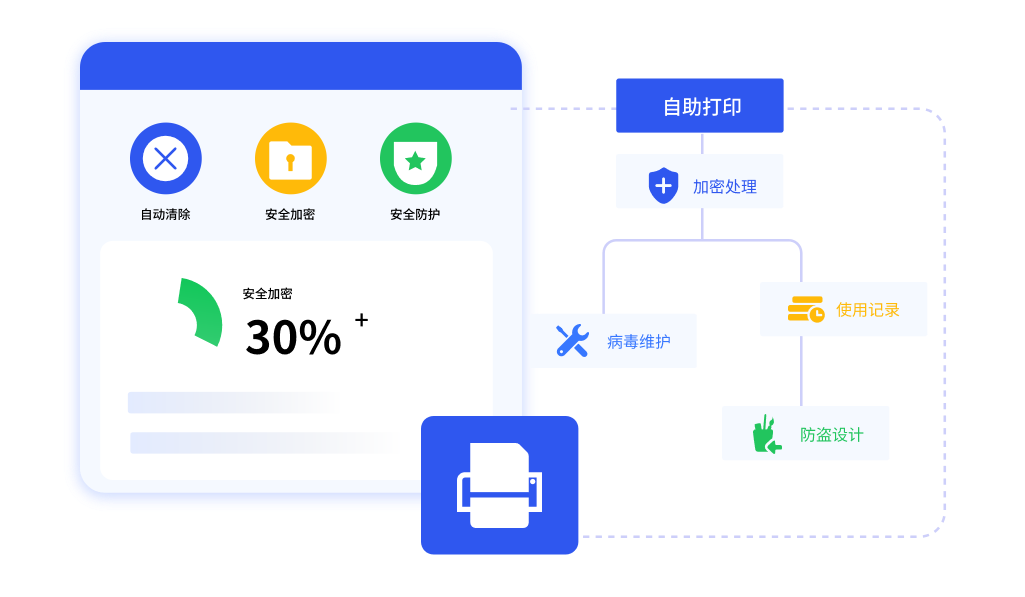 自助打印多保障，安全管理有保障