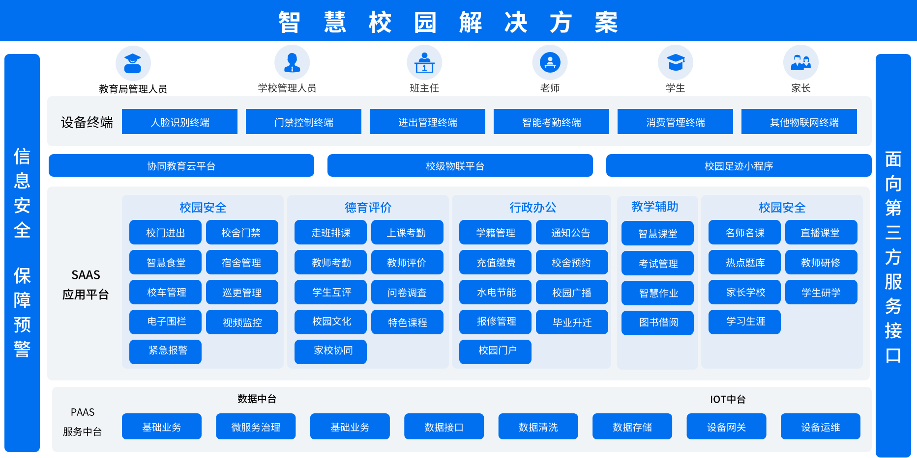 智慧校园解决方案架构图