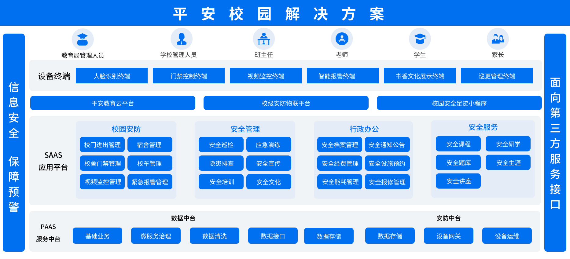 平安校园解决方案架构图