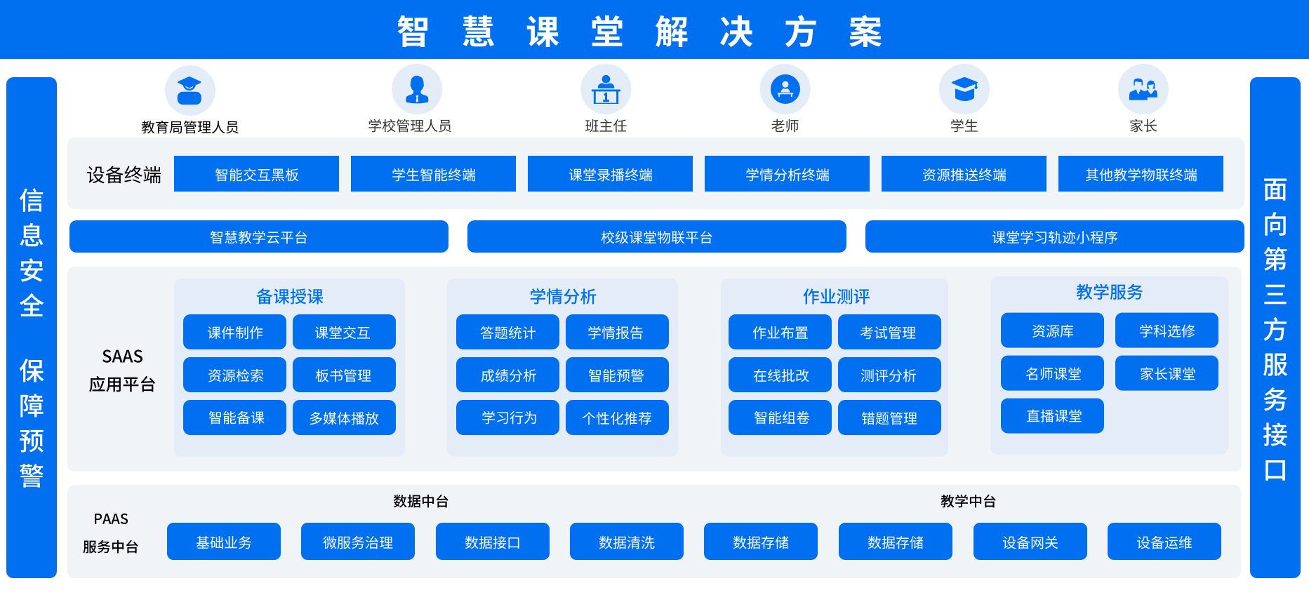 智慧课堂解决方案架构图