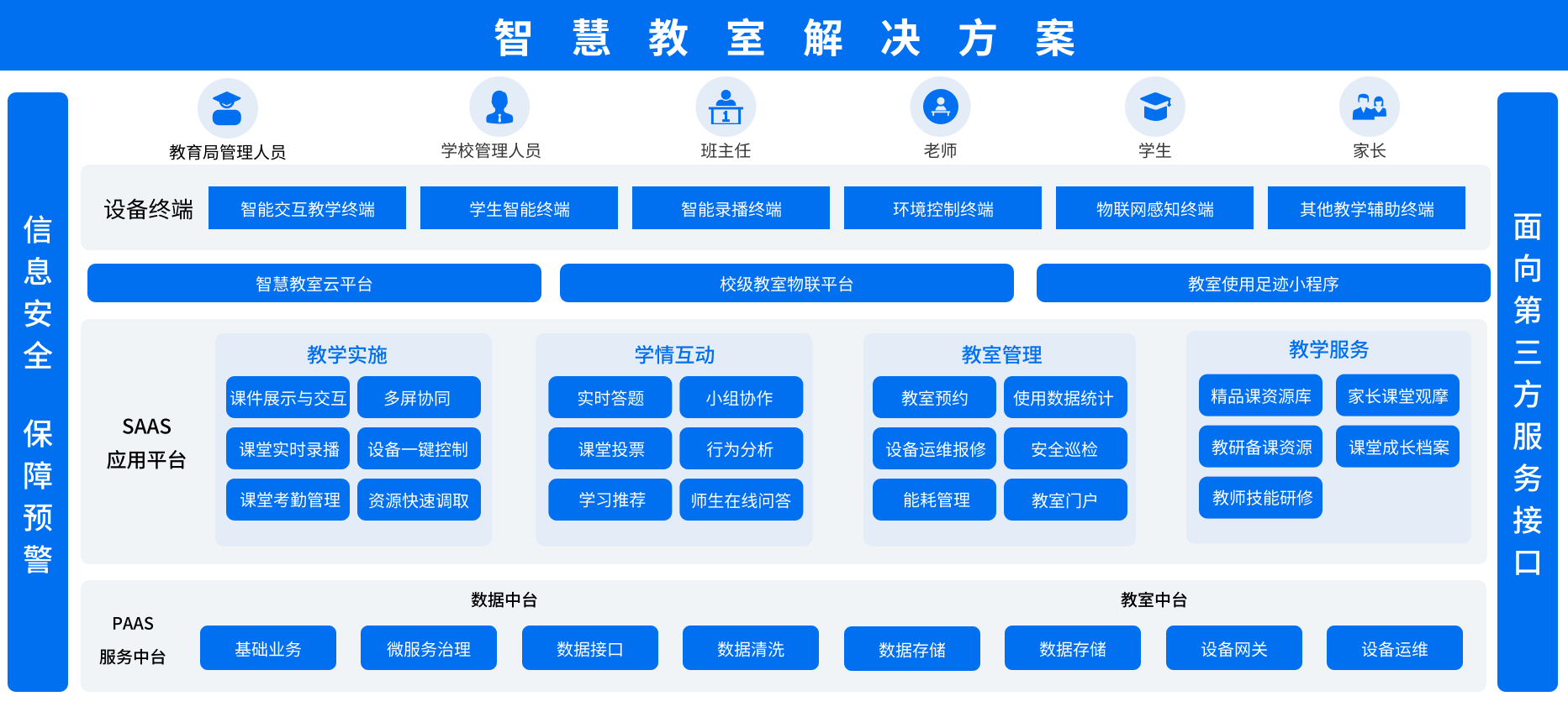 智慧教室解决方案架构图