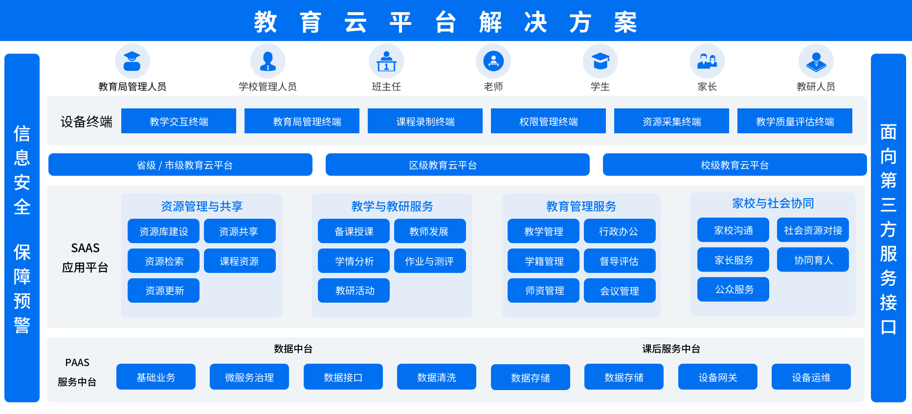 教育云平台解决方案架构图