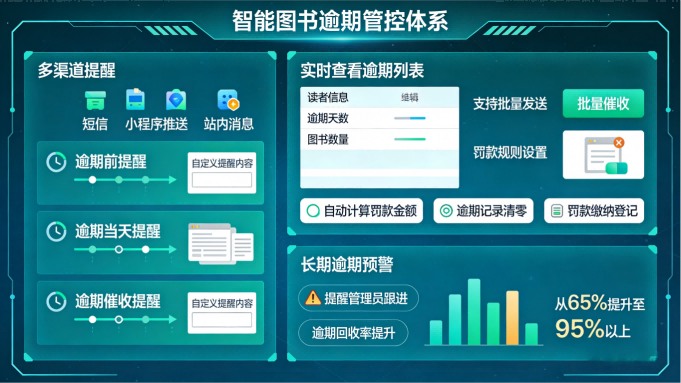智能图书借阅管理系统|轻量化部署,高效管控无忧(图4) 智能图书借阅管理系统:轻量化部署,高效管控无忧(图4)