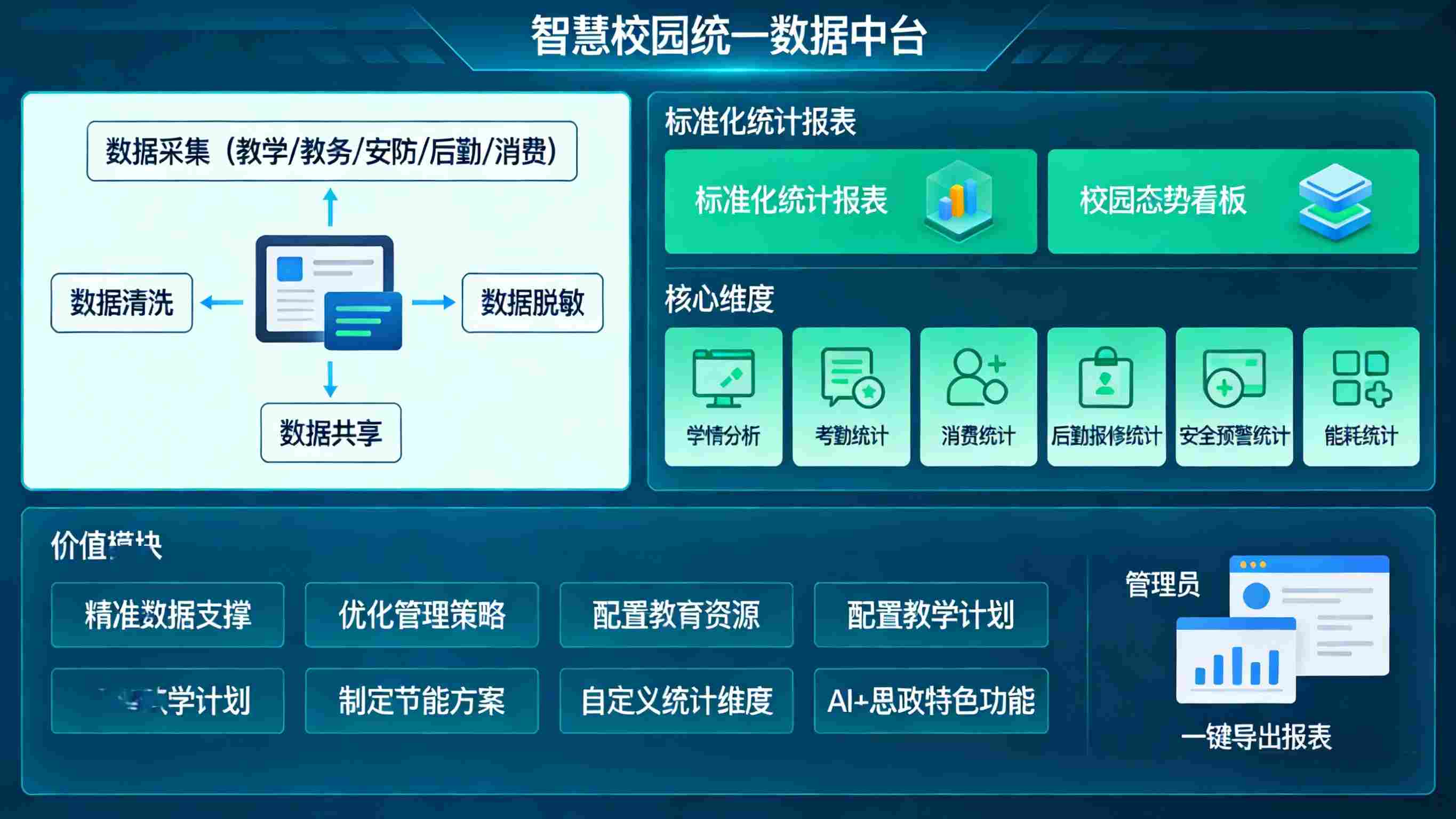 智慧校园信息化系统,以信息化赋能,构建教育数字化新生态(图7) 智慧校园信息化系统,以信息化赋能,构建教育数字化新生态(图4)