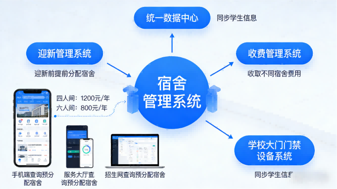 仁怀市第六中学宿舍管理系统对接迎新与收费系统(图2) 贵州省仁怀市第六中学宿舍管理系统对接迎新与收费系统(图2)