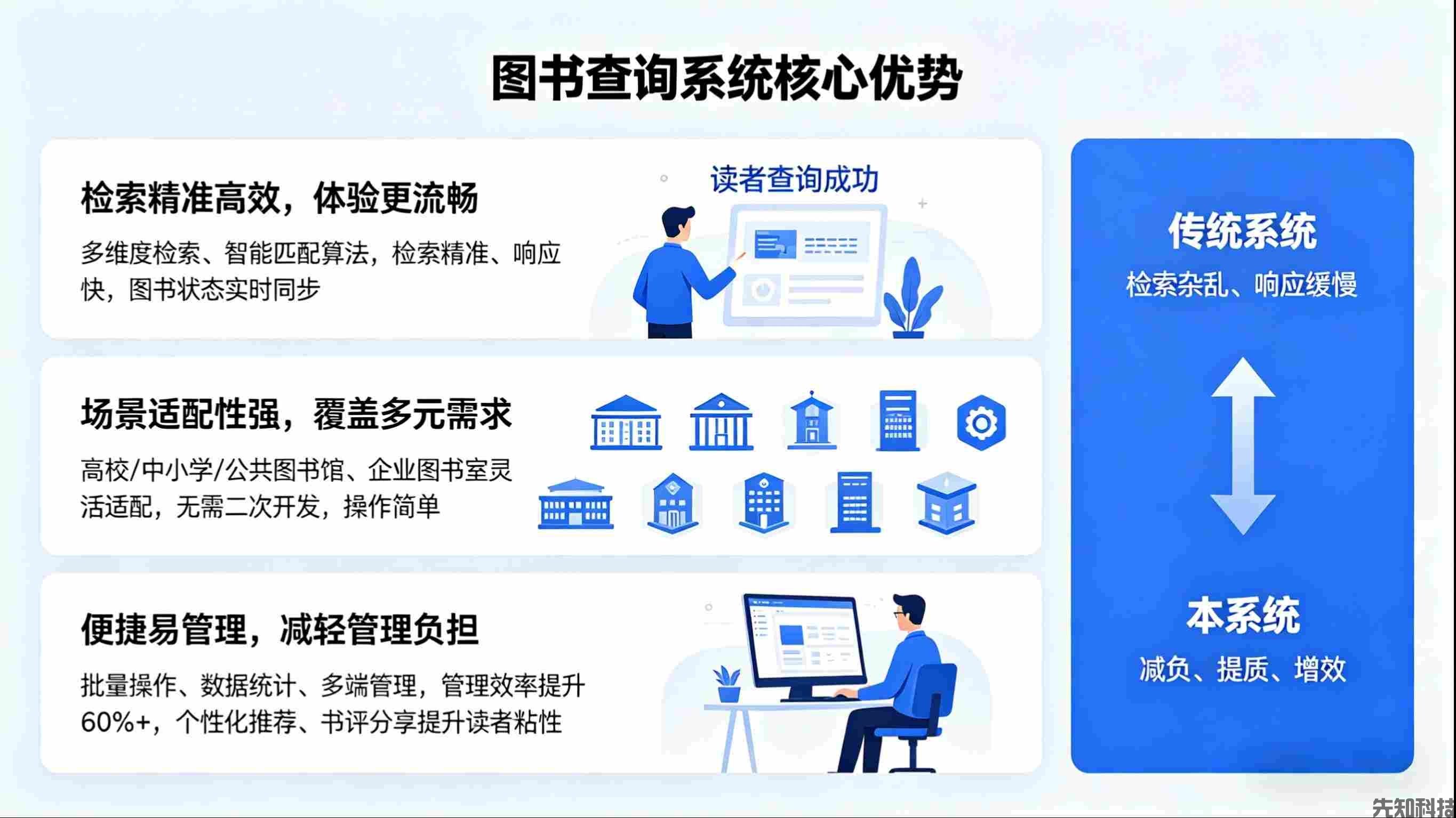 图书查询系统新品迭代:精准检索,让找书更高效,赋能智慧阅读新体验(图3) 图书查询系统新品迭代:精准检索,让找书更高效,赋能智慧阅读新体验(图3)