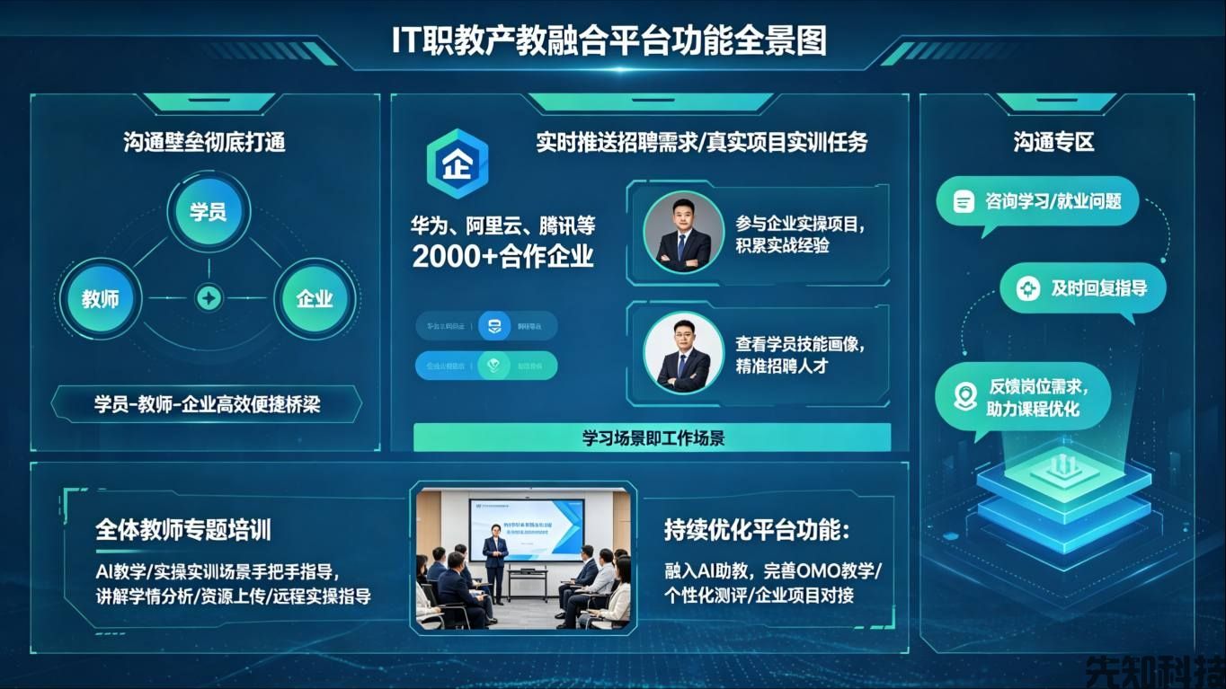 传智教育教务管理平台建设:职业教育智慧化转型标杆(图2) 传智教育教务管理平台建设:职业教育智慧化转型标杆(图2)