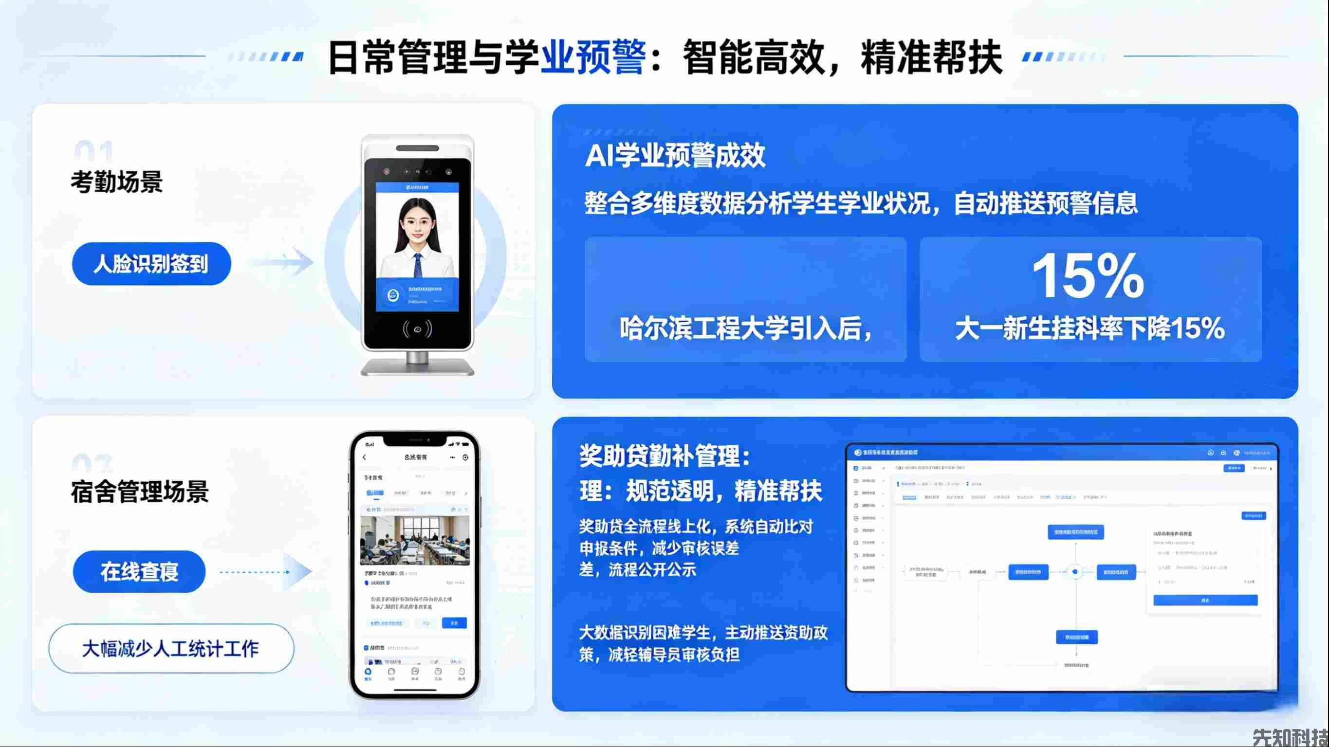 学生管理系统升级:全生命周期管控,赋能院校精准育人(图2) 学生管理系统升级:全生命周期管控,赋能院校精准育人(图2)