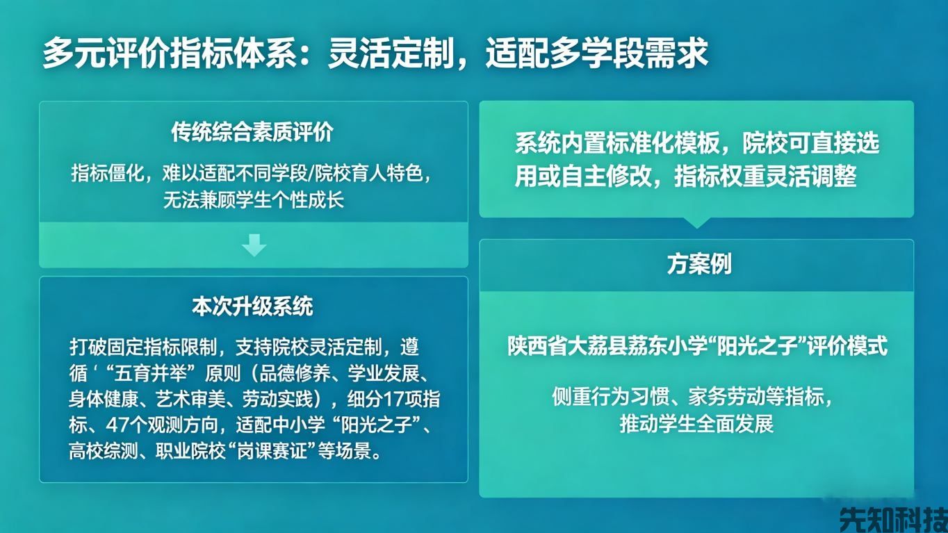 学生综合素质评价系统：数智赋能全人培养，破解评价痛点