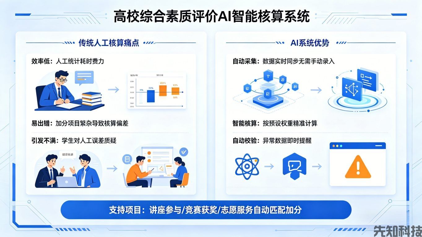 学生综合素质评价系统：数智赋能全人培养，破解评价痛点(图2)