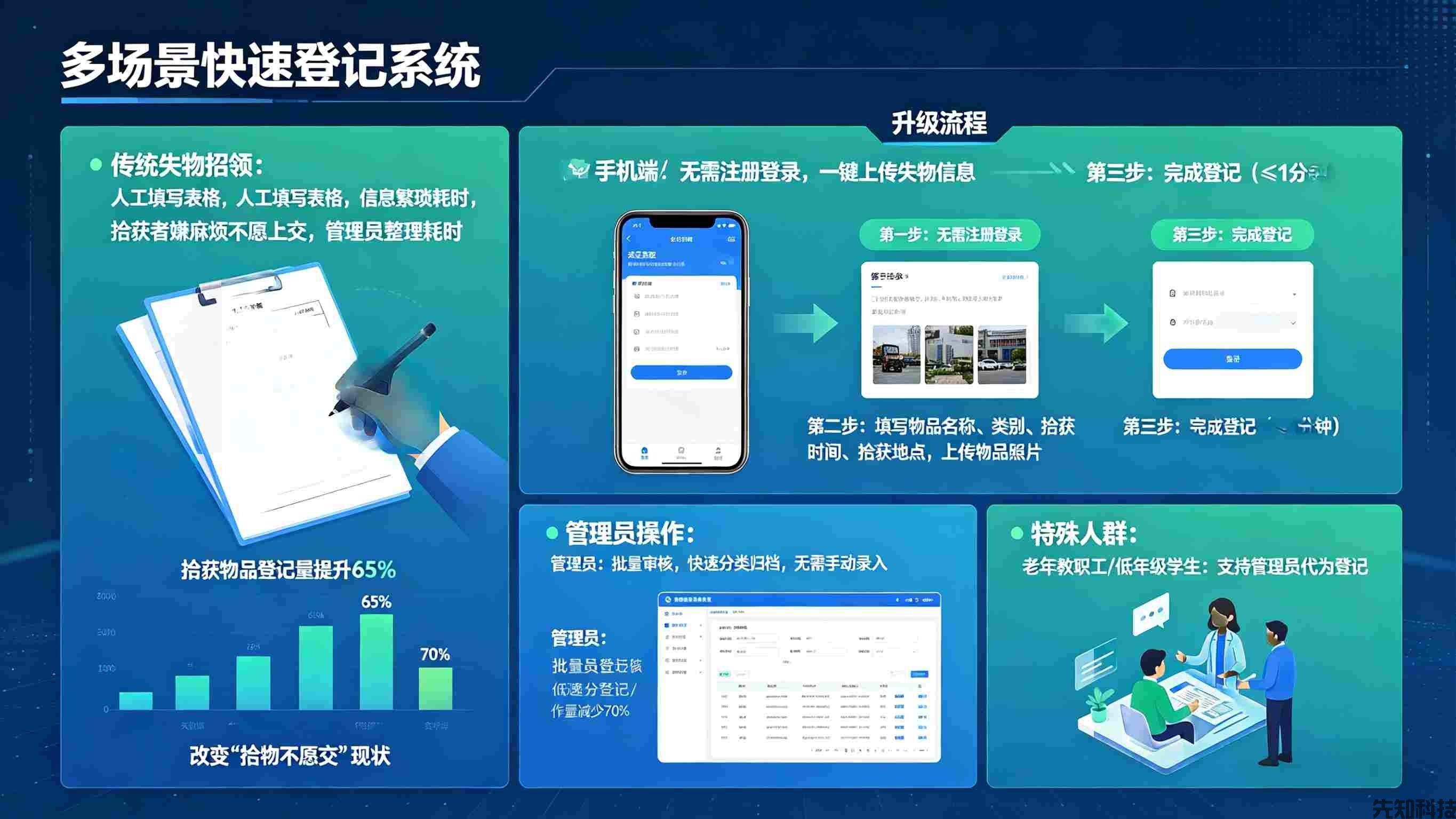 校园失物招领系统升级：智能联动寻物，让遗失物品“快速回家”(图1)