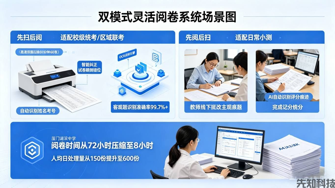 智慧校园阅卷系统升级:AI赋能精准阅卷,减负提质,让每一次考试都有价值(图1) 智慧校园阅卷系统升级:AI赋能精准阅卷,减负提质,让每一次考试都有价值(图1)