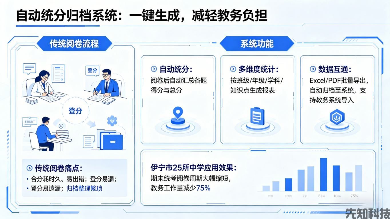 智慧校园阅卷系统升级:AI赋能精准阅卷,减负提质,让每一次考试都有价值(图2) 智慧校园阅卷系统升级:AI赋能精准阅卷,减负提质,让每一次考试都有价值(图2)