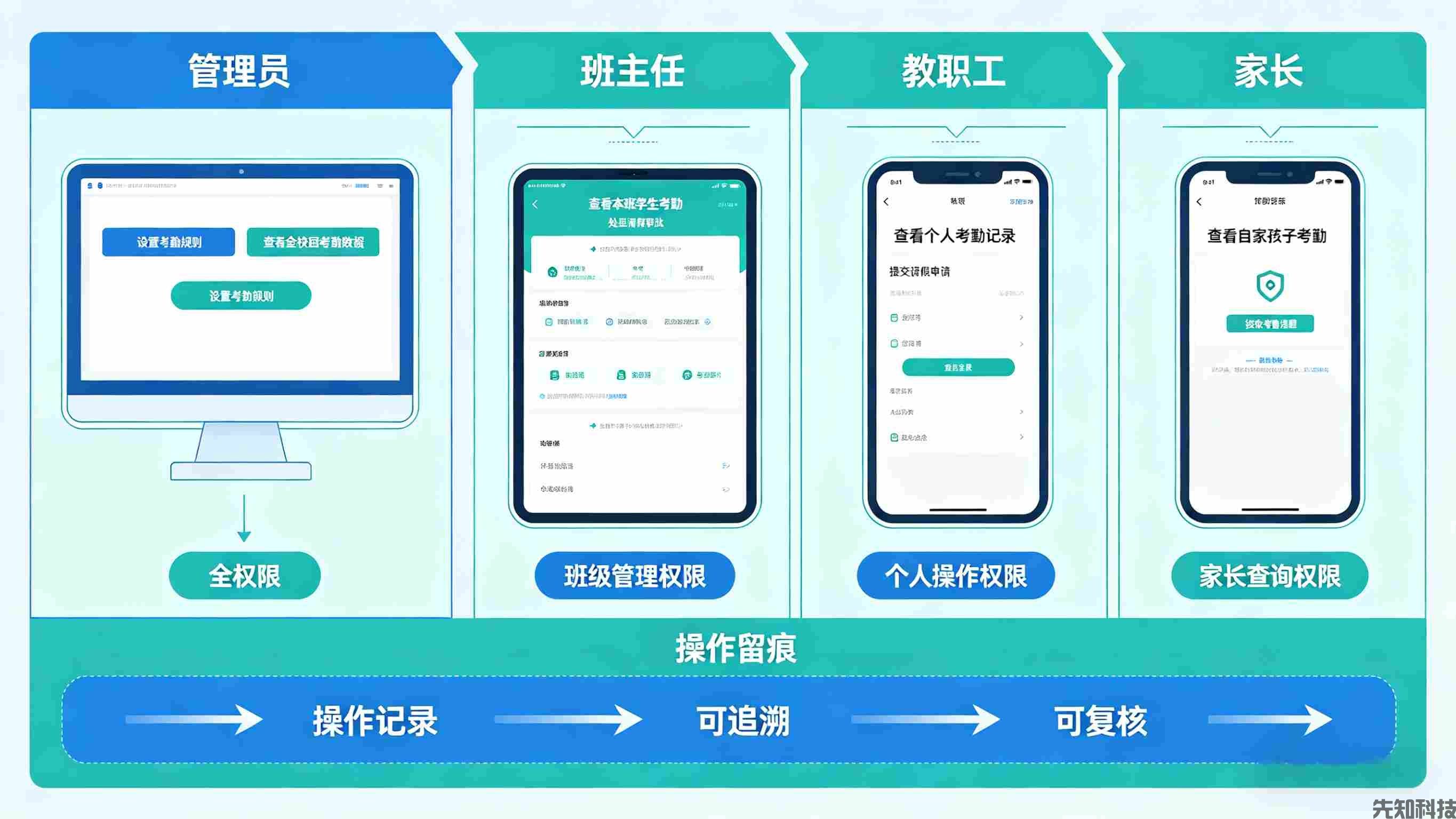 智慧校园考勤管理系统升级:柔性管控+智能赋能,破解校园考勤全场景难题(图3) 智慧校园考勤管理系统升级:柔性管控+智能赋能,破解校园考勤全场景难题(图3)