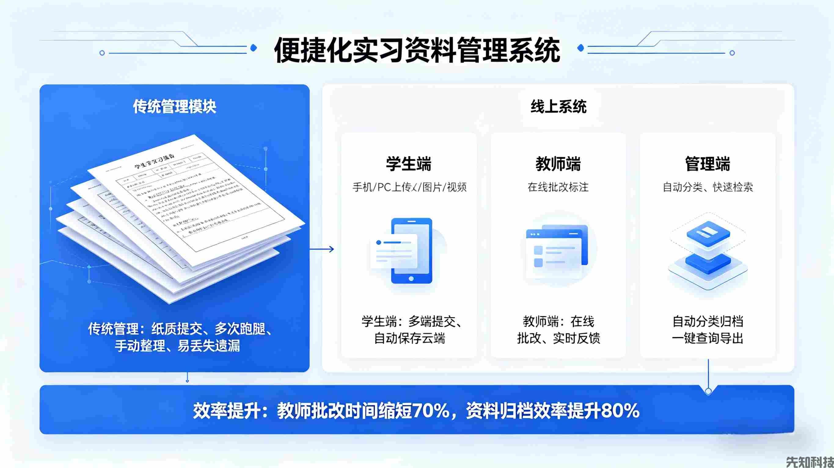 实习管理系统升级:全流程智能管控,让实习管理更高效、更省心(图2) 实习管理系统升级:全流程智能管控,让实习管理更高效、更省心(图2)