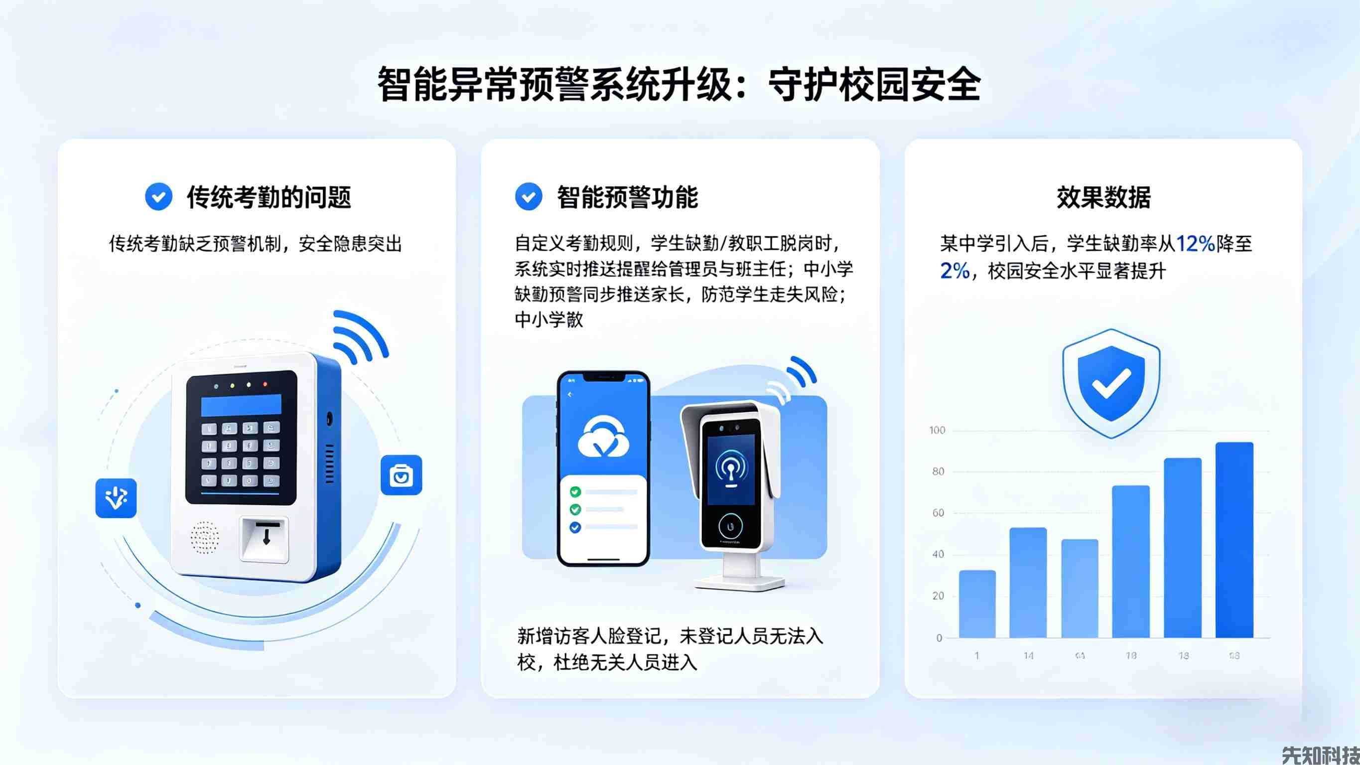 人脸识别校园考勤系统升级:精准识别+智能管控,筑牢校园安全防线(图2) 人脸识别校园考勤系统升级:精准识别+智能管控,筑牢校园安全防线(图2)