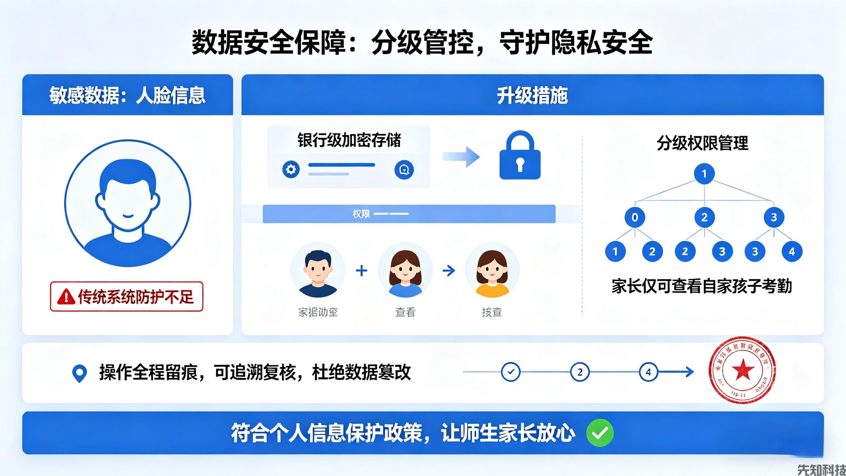 人脸识别校园考勤系统升级:精准识别+智能管控,筑牢校园安全防线(图3) 人脸识别校园考勤系统升级:精准识别+智能管控,筑牢校园安全防线(图3)