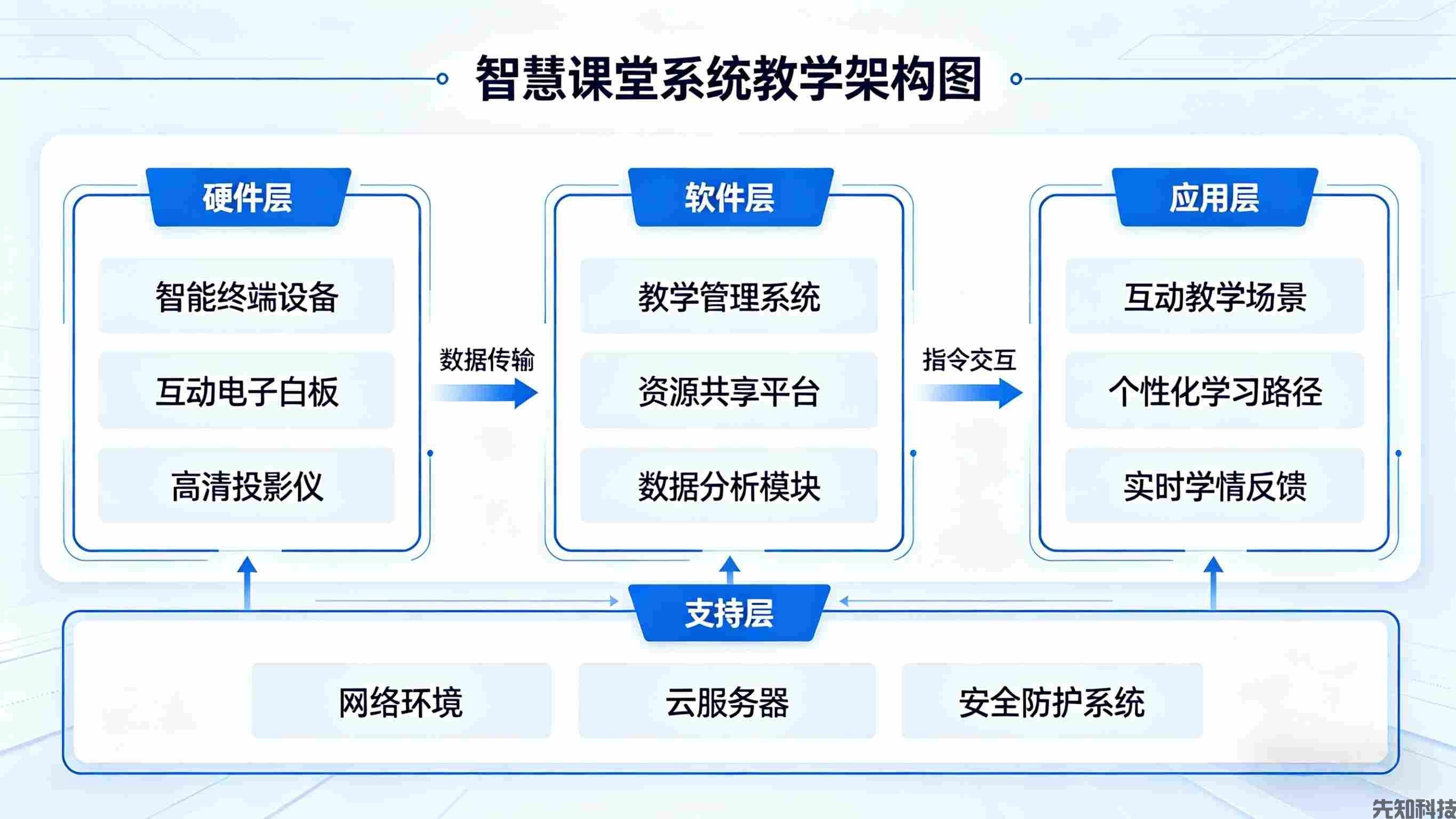 教育垂直大模型落地:备课、授课、批改、答疑全流程 AI 赋能(图2) 教育垂直大模型落地:备课、授课、批改、答疑全流程 AI 赋能(图2)