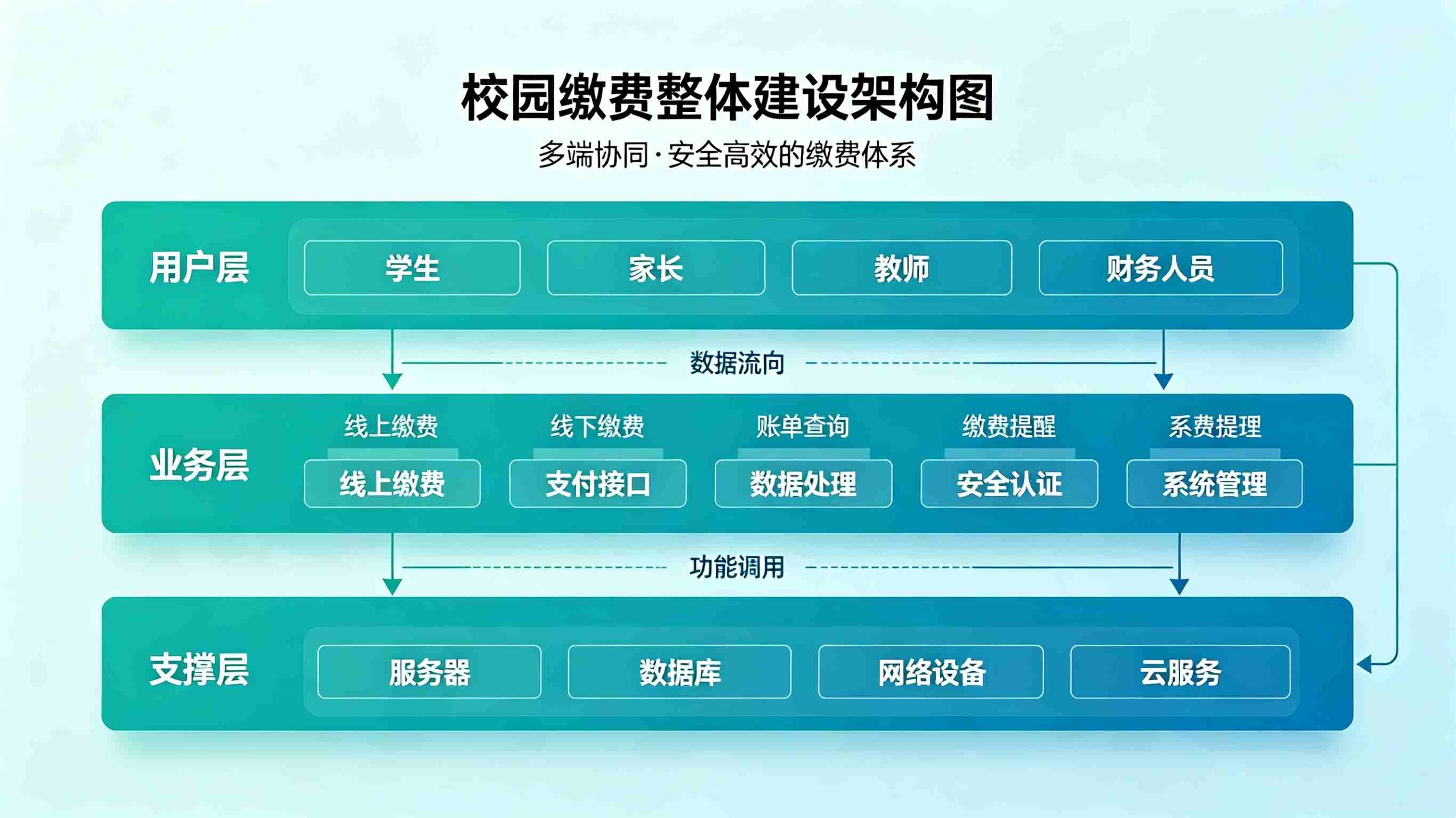 校园缴费解决方案(图2) 校园缴费解决方案(图2)