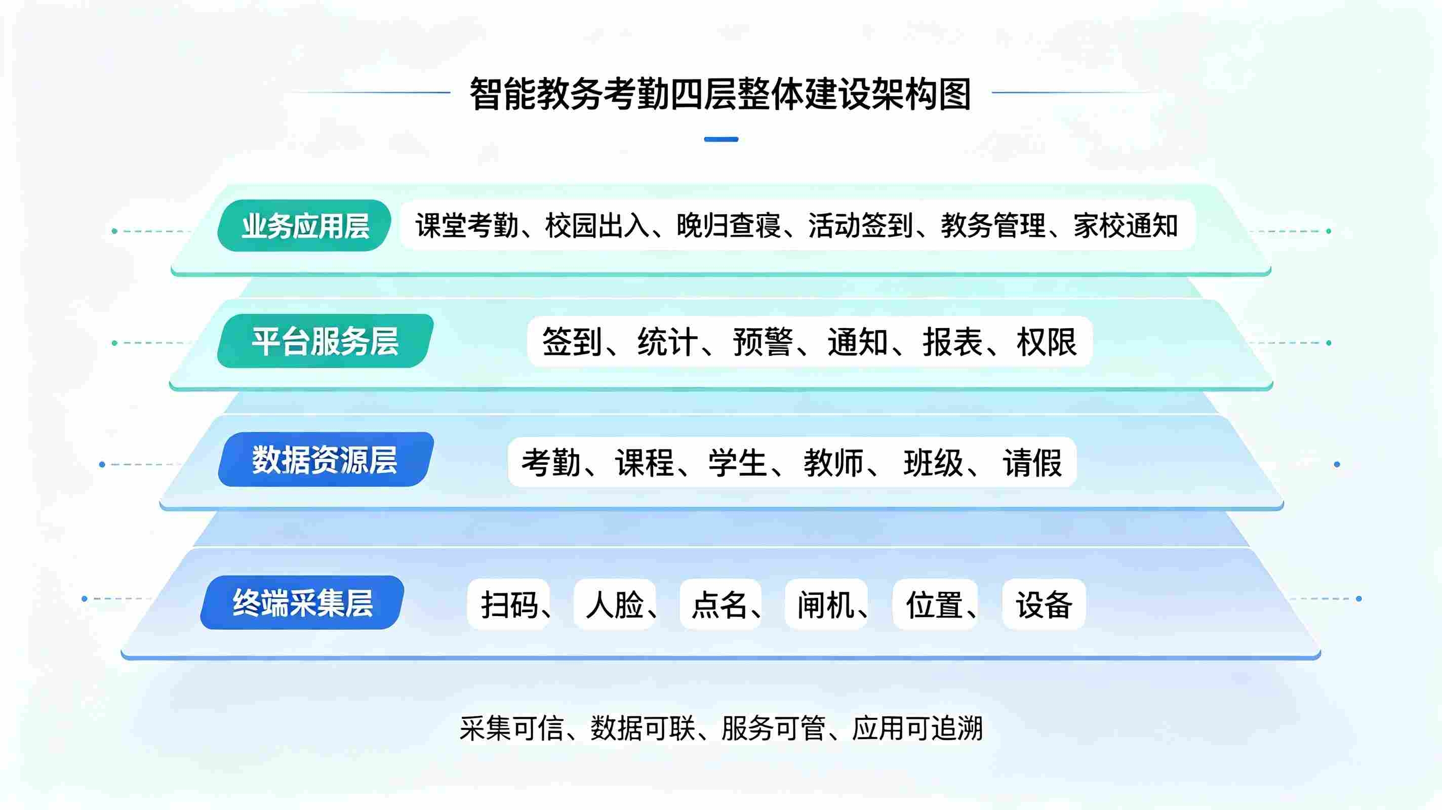 智能教务考勤签到管理系统(图2) 智能教务考勤签到管理系统(图2)