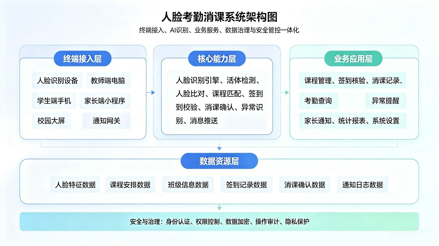 人脸考勤消课系统:人脸签到与课时消课闭环管理平台(图2) 人脸考勤消课系统:人脸签到与课时消课闭环管理平台(图2)