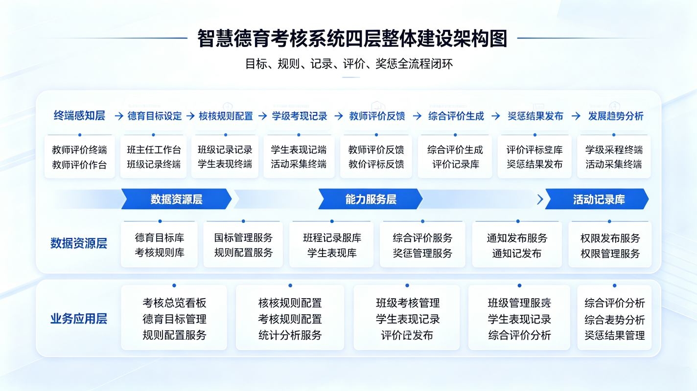 智慧德育考核系统:班级德育管控、台账归档闭环平台(图2) 智慧德育考核系统:班级德育管控、台账归档闭环平台(图2)