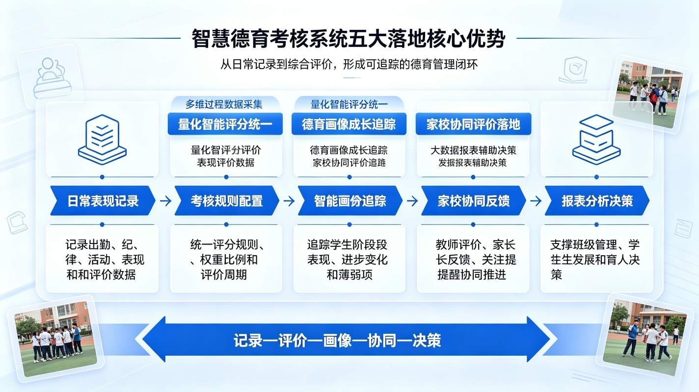 智慧德育考核系统:班级德育管控、台账归档闭环平台(图3) 智慧德育考核系统:班级德育管控、台账归档闭环平台(图3)
