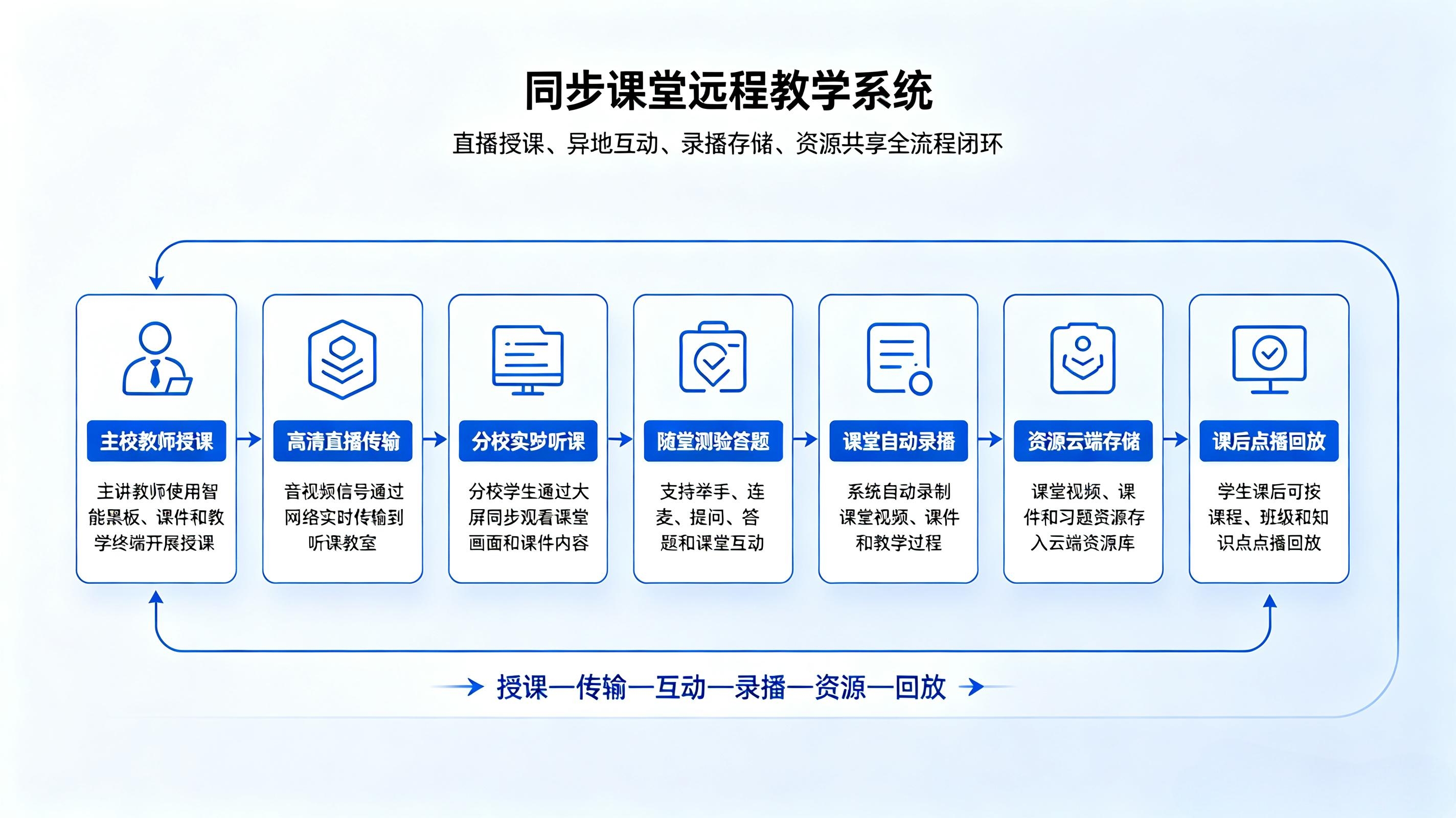 同步课堂远程教学系统解决方案：双师课堂互动授课平台