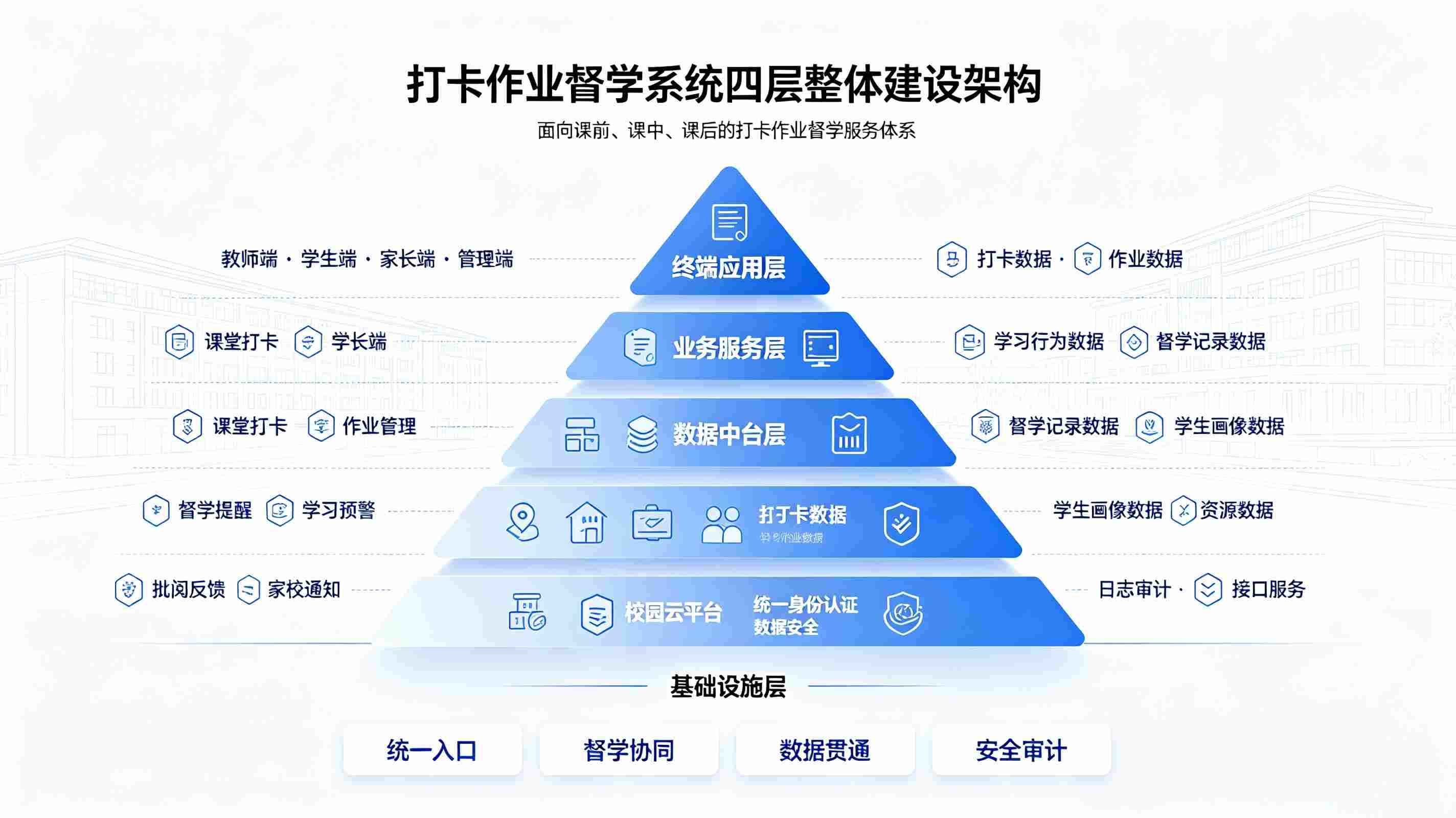 打卡作业督学系统解决方案:家校共育平台(图2) 打卡作业督学系统解决方案:家校共育平台(图2)