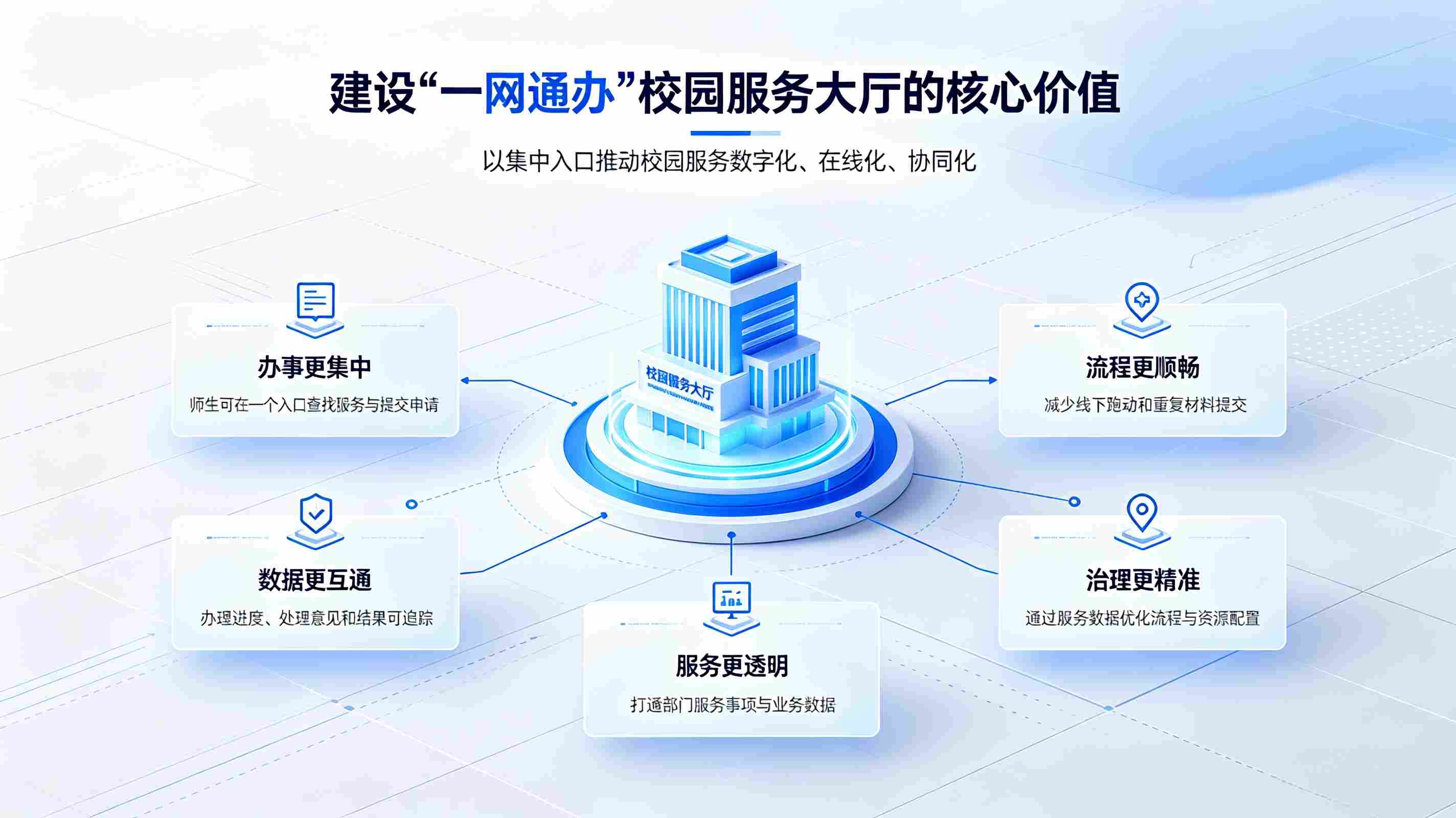 “一网通办”校园服务大厅:实现校园办事一站式数字化(图3) 一网通办校园服务大厅:实现校园办事一站式数字化(图3)