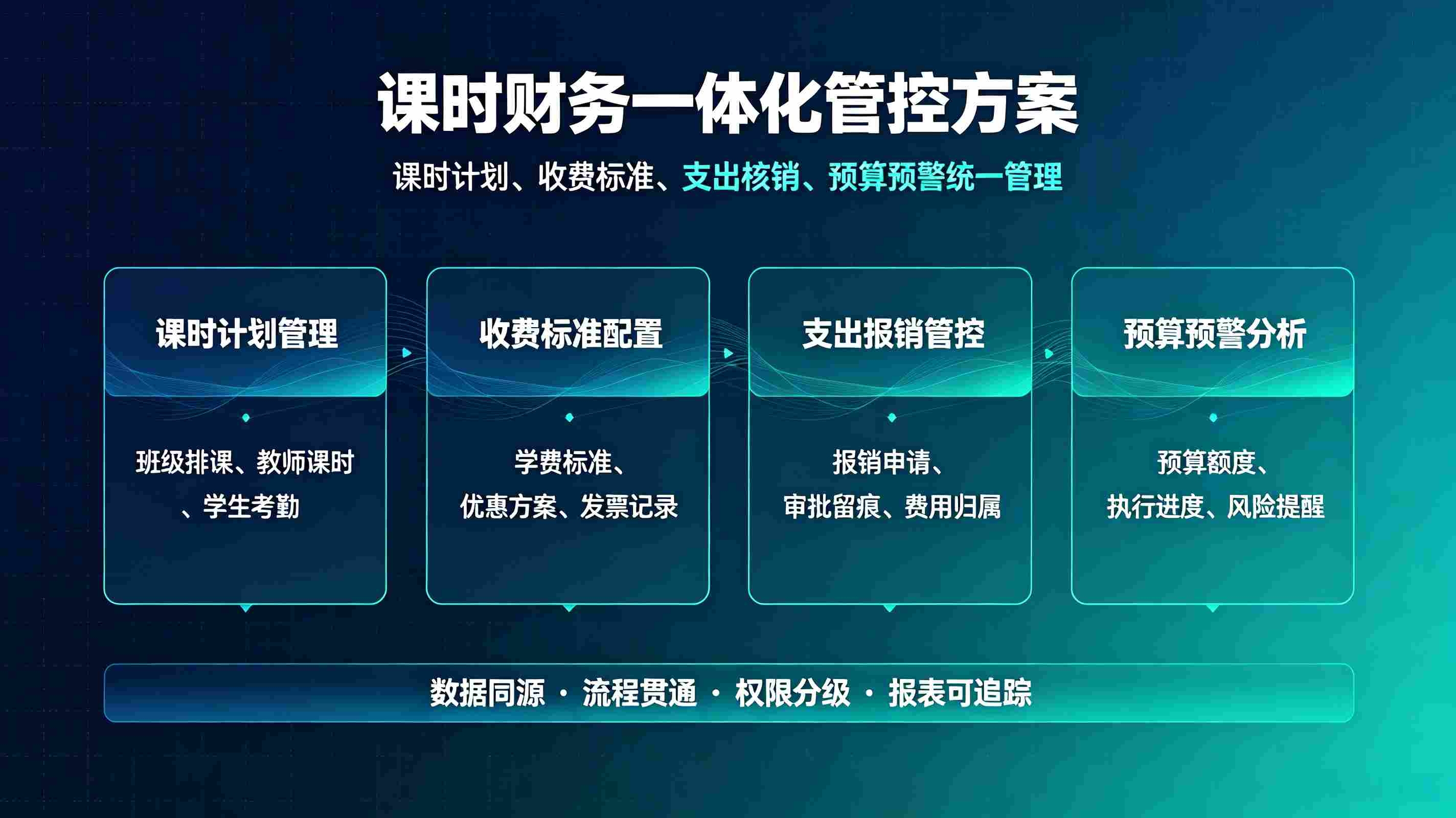 课时财务一体化管控方案：教培职财融合解决方案(图1)