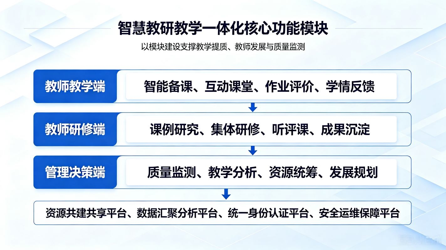 智慧教研教学一体化方案:研训教融合数字化解决方案(图3) 智慧教研教学一体化方案:研训教融合数字化解决方案(图3)