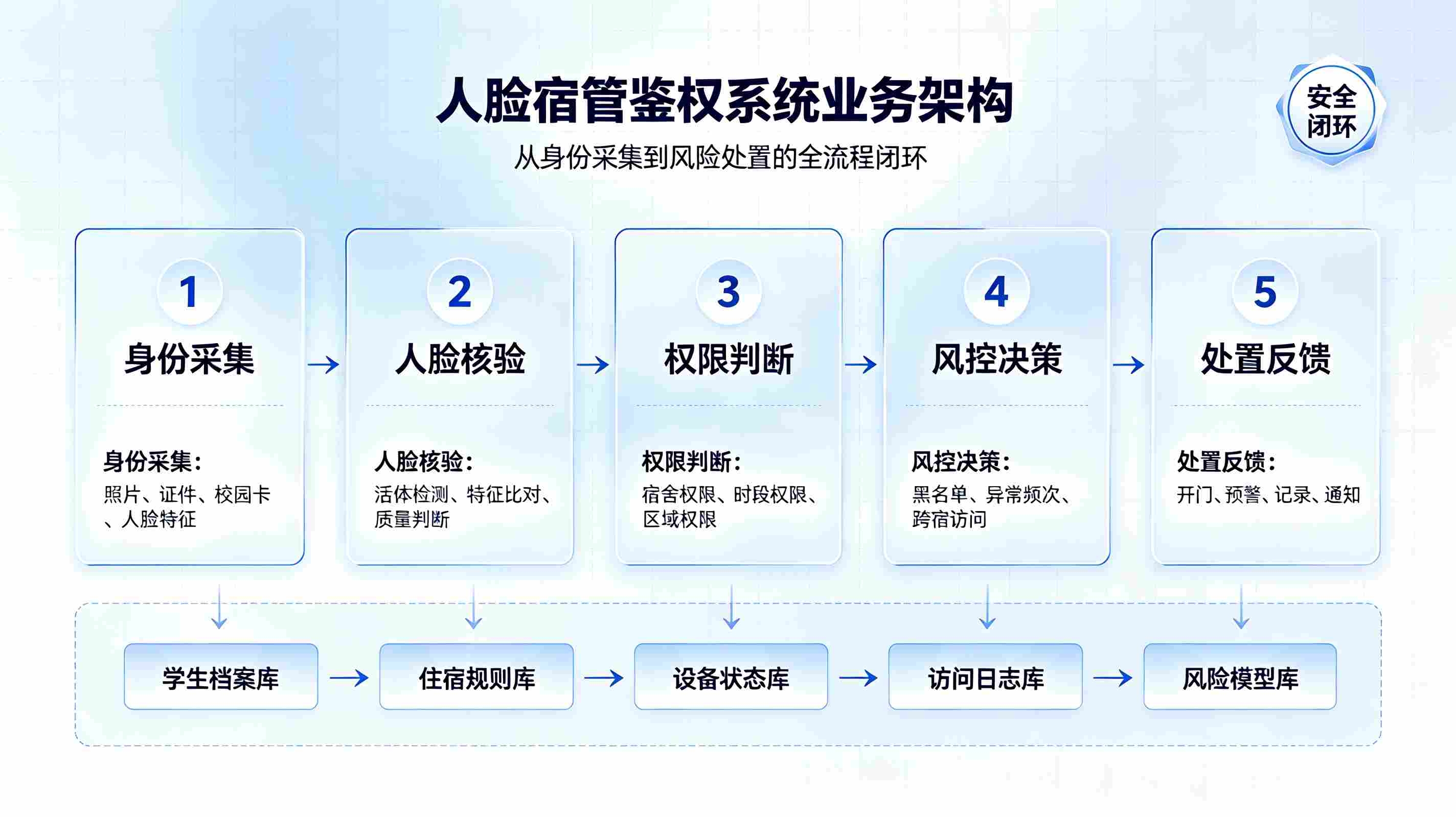人脸宿管鉴权系统：AI无感归寝，动态权限风控解决方案