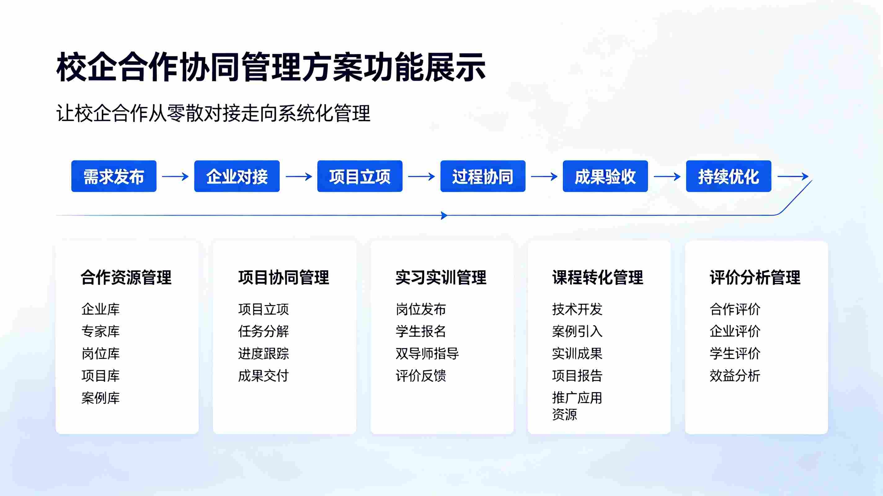 校企合作协同管理方案:项目协同全流程数字化解决方案(图2) 校企合作协同管理方案:项目协同全流程数字化解决方案(图2)