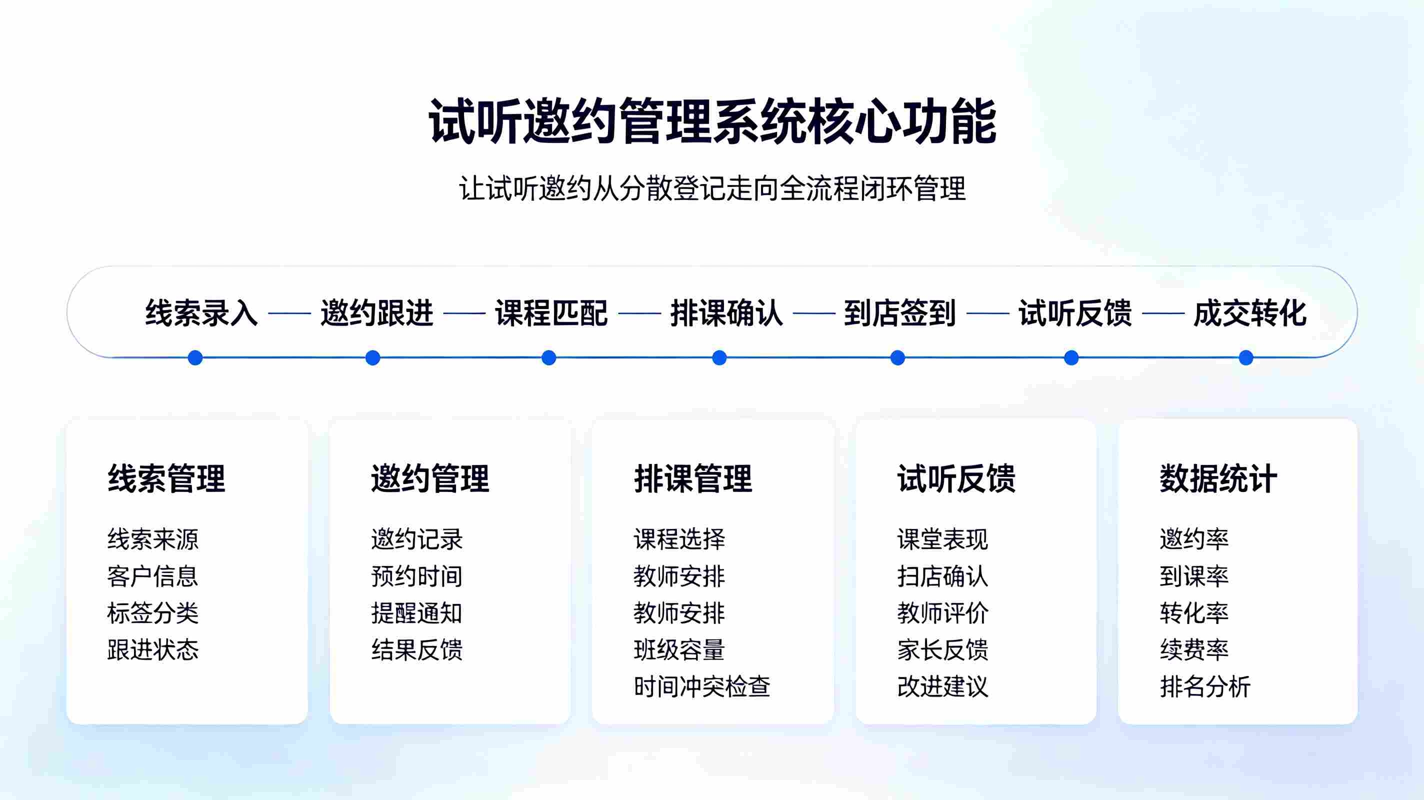 试听邀约管理系统:智能邀约·跟进闭环·转化数据分析解决方案(图3) 试听邀约管理系统:智能邀约、跟进闭环、转化数据分析解决方案(图3)