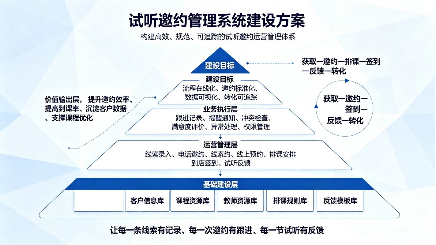 试听邀约管理系统：智能邀约、跟进闭环、转化数据分析解决方案