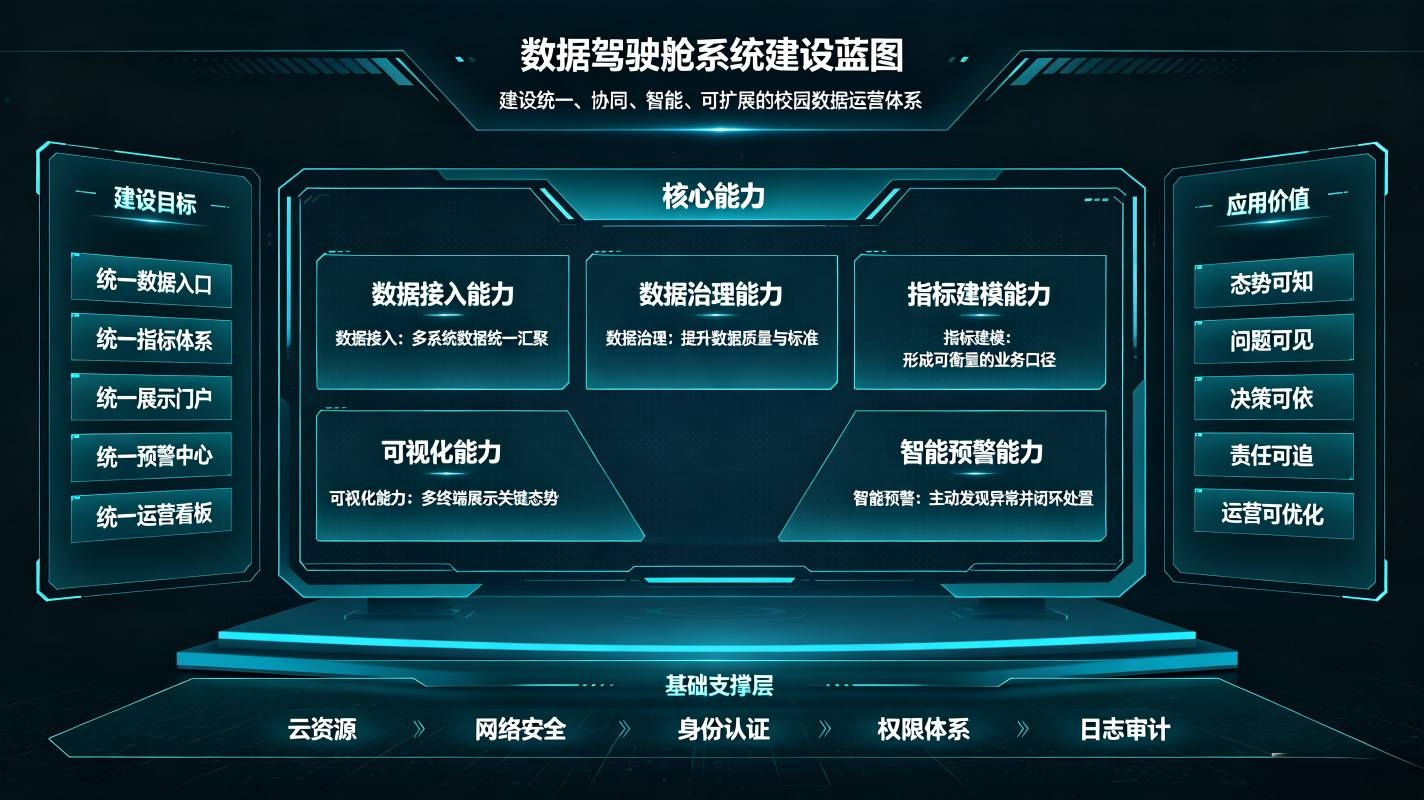 数据驾驶舱系统:智慧校园全域数据汇聚·可视化大屏(图2) 数据驾驶舱系统:智慧校园全域数据汇聚可视化大屏(图2)