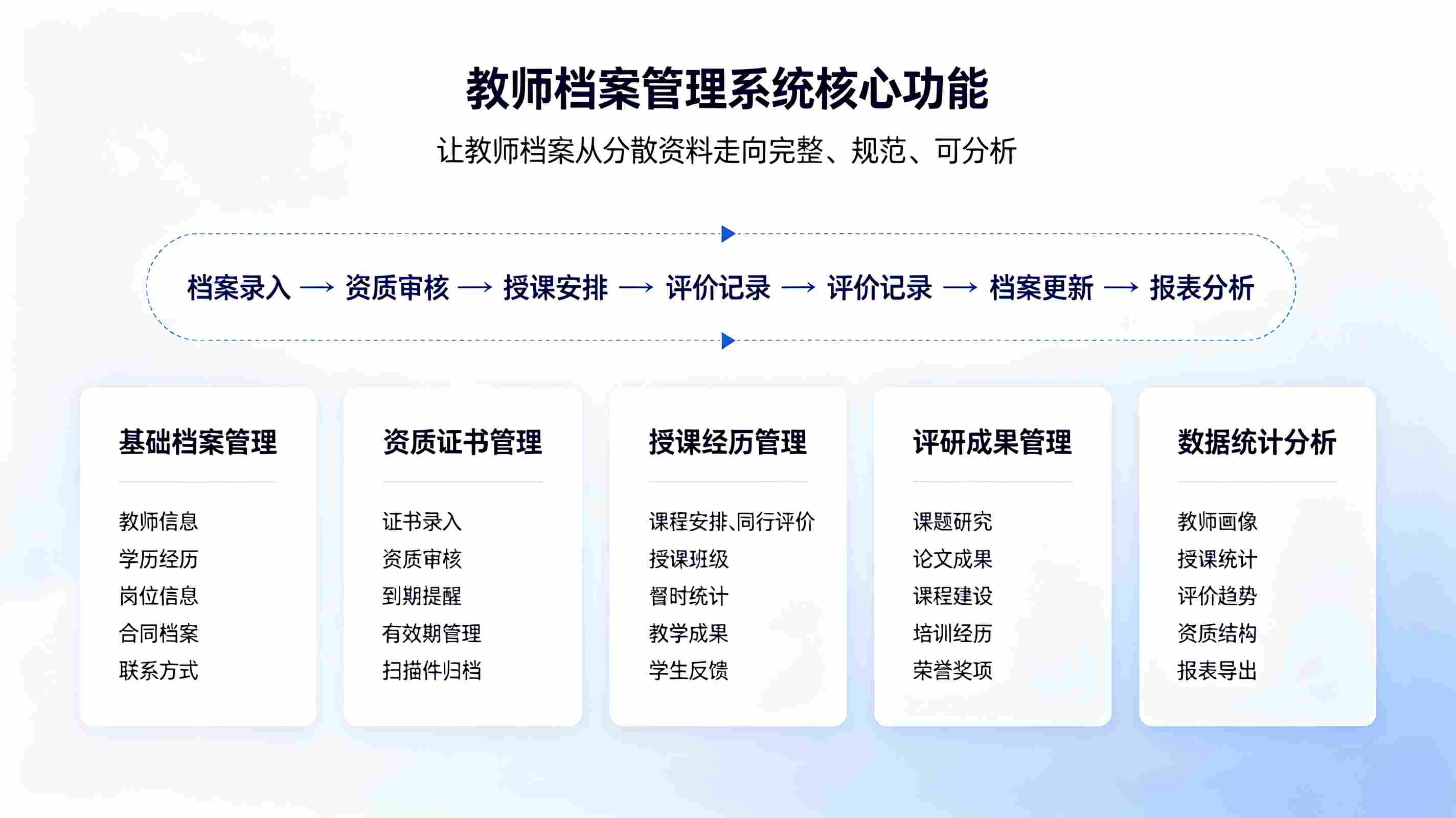 教师档案管理系统:考核成长·人事风控全流程解决方案(图3) 教师档案管理系统:考核成长,人事风控全流程解决方案(图3)