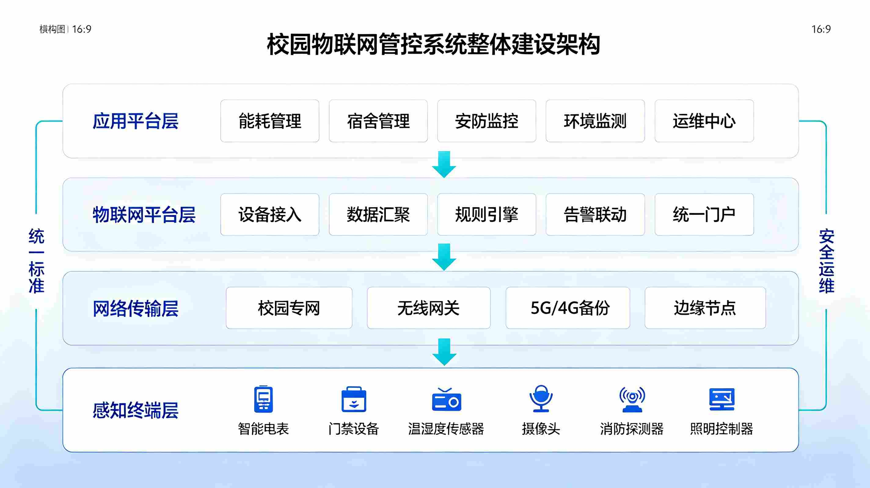 校园物联网管控系统:校园数智底座一体化解决方案(图2) 校园物联网管控系统:校园数智底座一体化解决方案(图2)