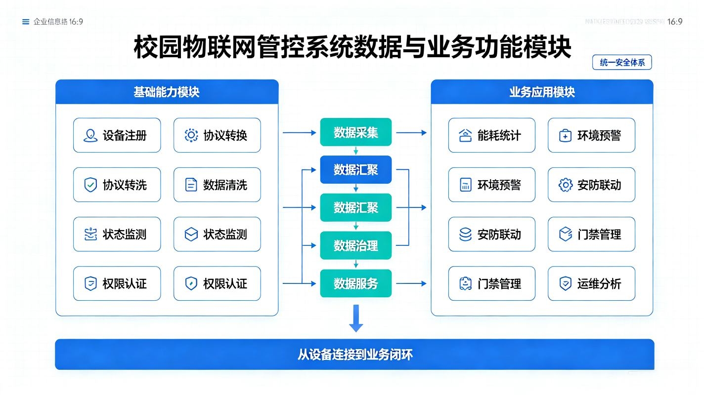 校园物联网管控系统:校园数智底座一体化解决方案(图3) 校园物联网管控系统:校园数智底座一体化解决方案(图3)