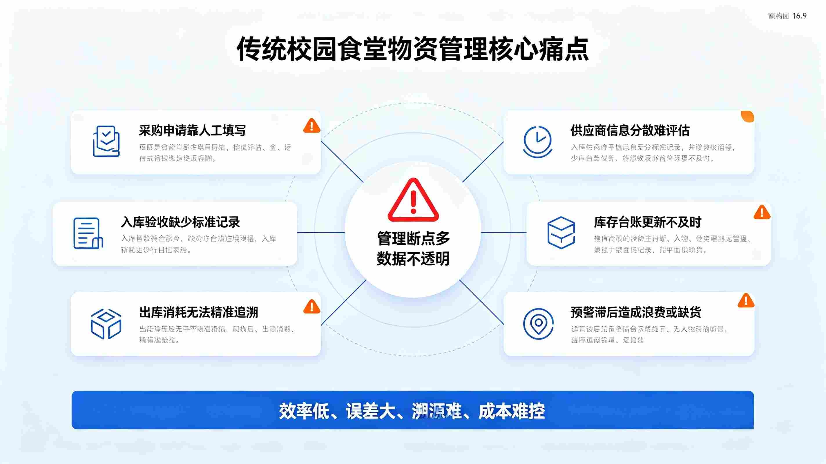 食堂物资管理系统:校园食堂精细化运营一体化解决方案(图2) 食堂物资管理系统:校园食堂精细化运营一体化解决方案(图2)