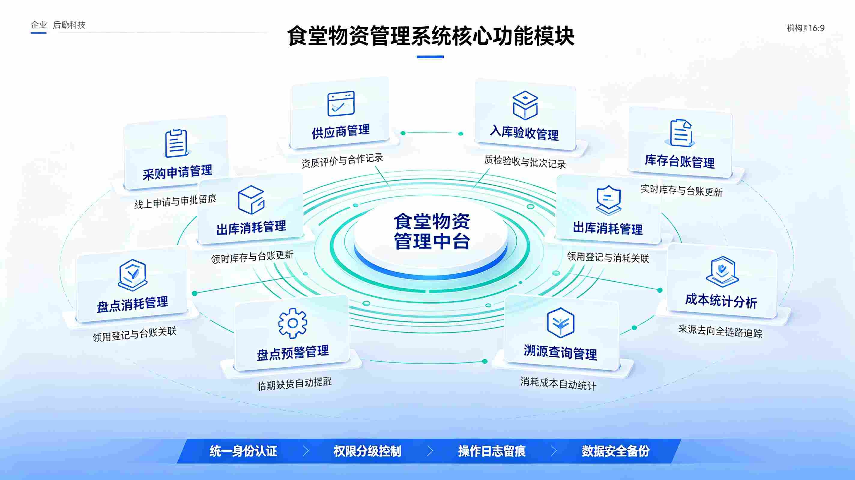 食堂物资管理系统:校园食堂精细化运营一体化解决方案(图4) 食堂物资管理系统:校园食堂精细化运营一体化解决方案(图4)
