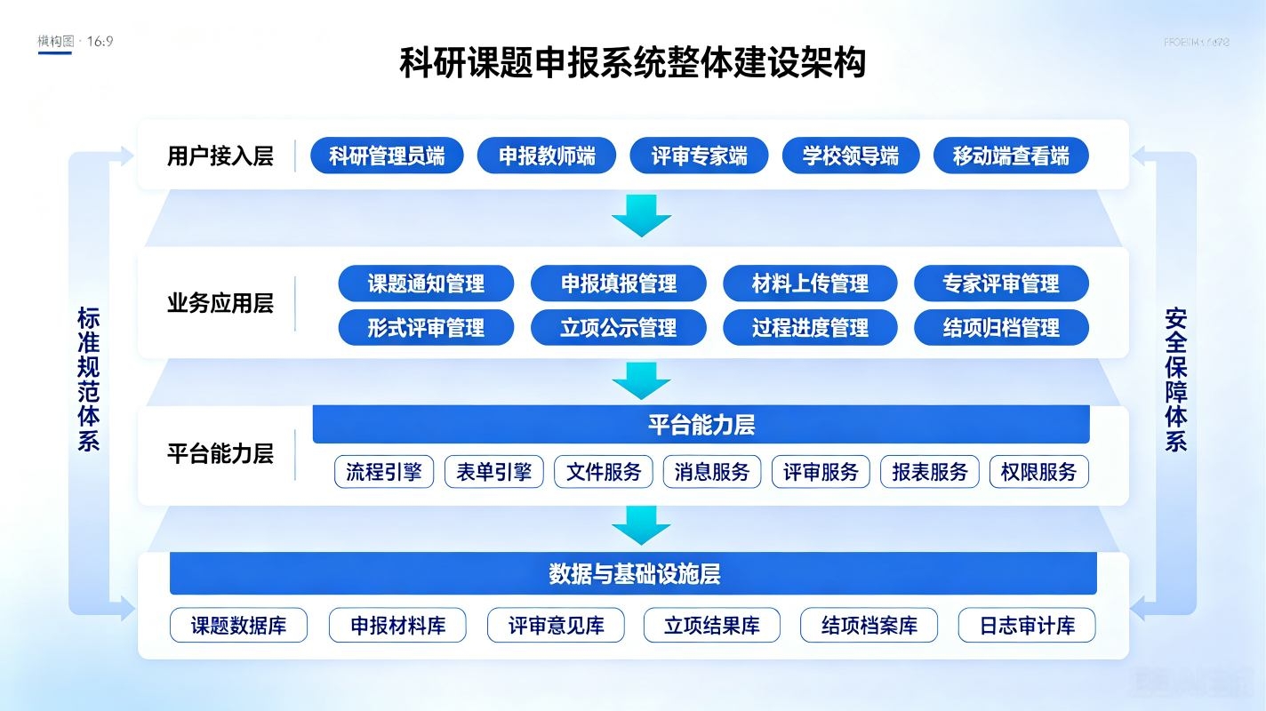 科研课题申报系统解决方案:科研台账合规、教研科研赋能平台(图2) 科研课题申报系统解决方案:科研台账合规、教研科研赋能平台(图2)