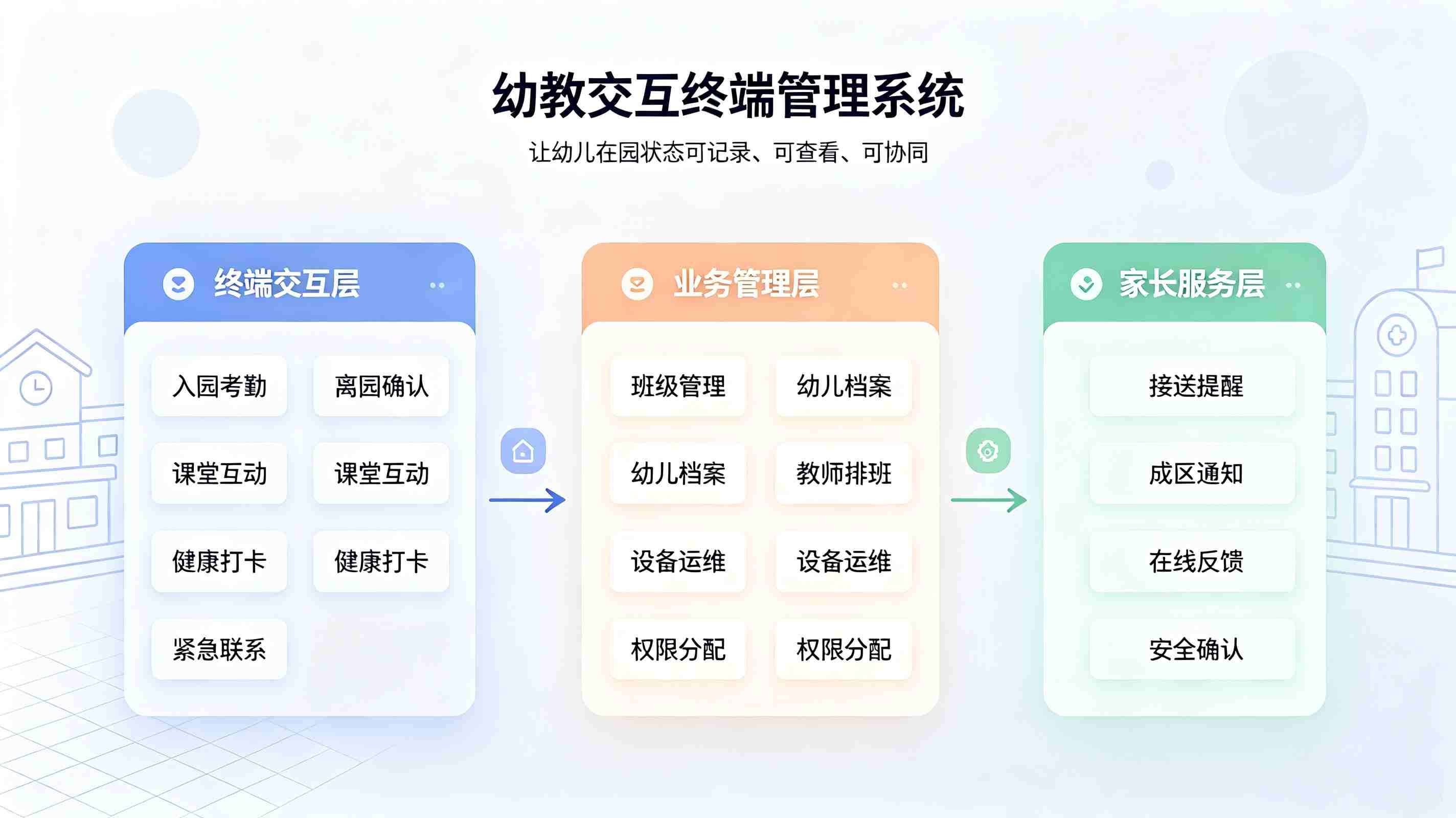 幼教交互终端管理系统:幼教智慧终端一体化解决方案(图2) 幼教交互终端管理系统:幼教智慧终端一体化解决方案(图2)