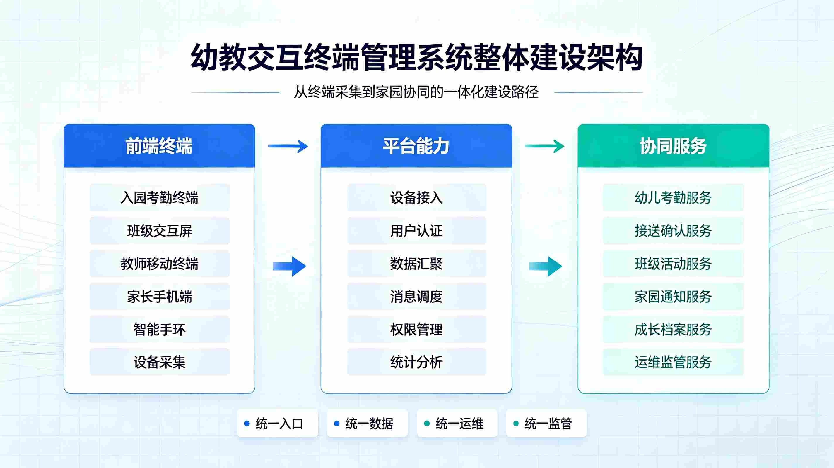 幼教交互终端管理系统:幼教智慧终端一体化解决方案(图3) 幼教交互终端管理系统:幼教智慧终端一体化解决方案(图3)