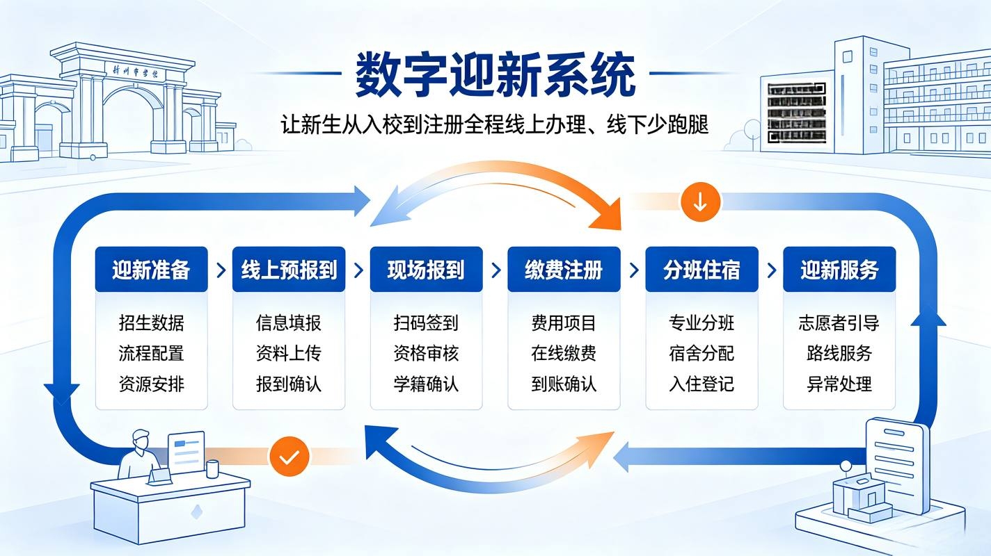 数字迎新系统：财务缴费，新生一站式入校解决方案(图4)