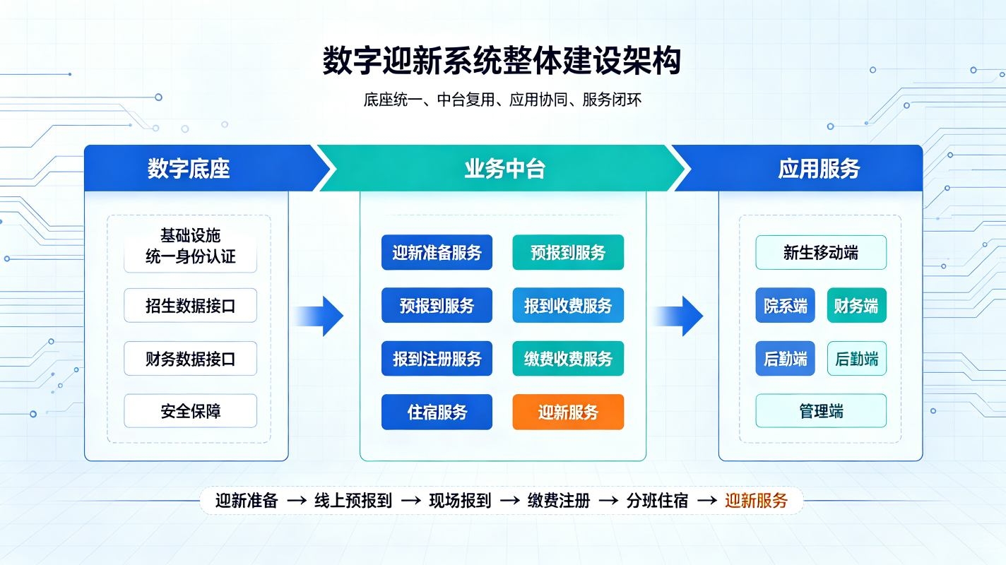 数字迎新系统：财务缴费，新生一站式入校解决方案(图2)