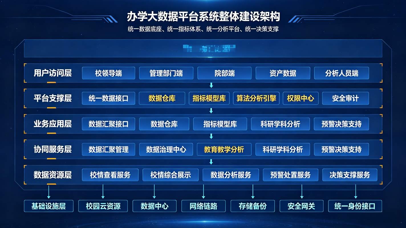 办学大数据平台：办学质量评估，校园数字化决策解决方案(图2)