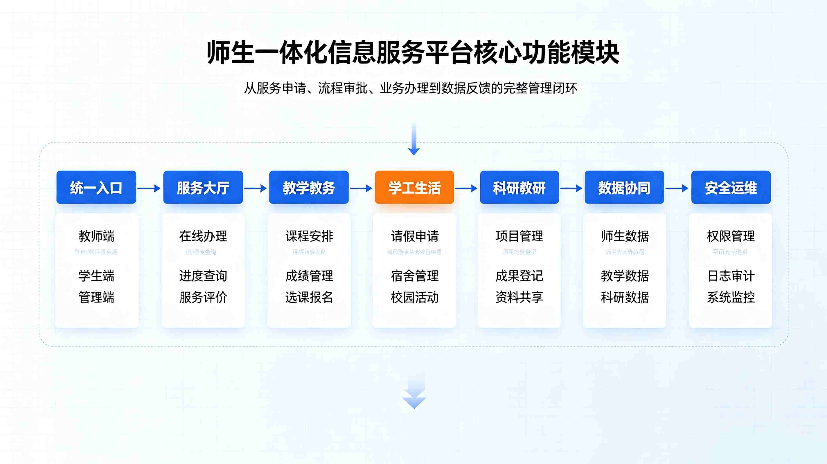 师生一体化信息服务平台方案:校园智慧服务数字化解决方案(图3) 师生一体化信息服务平台方案:校园智慧服务数字化解决方案(图3)
